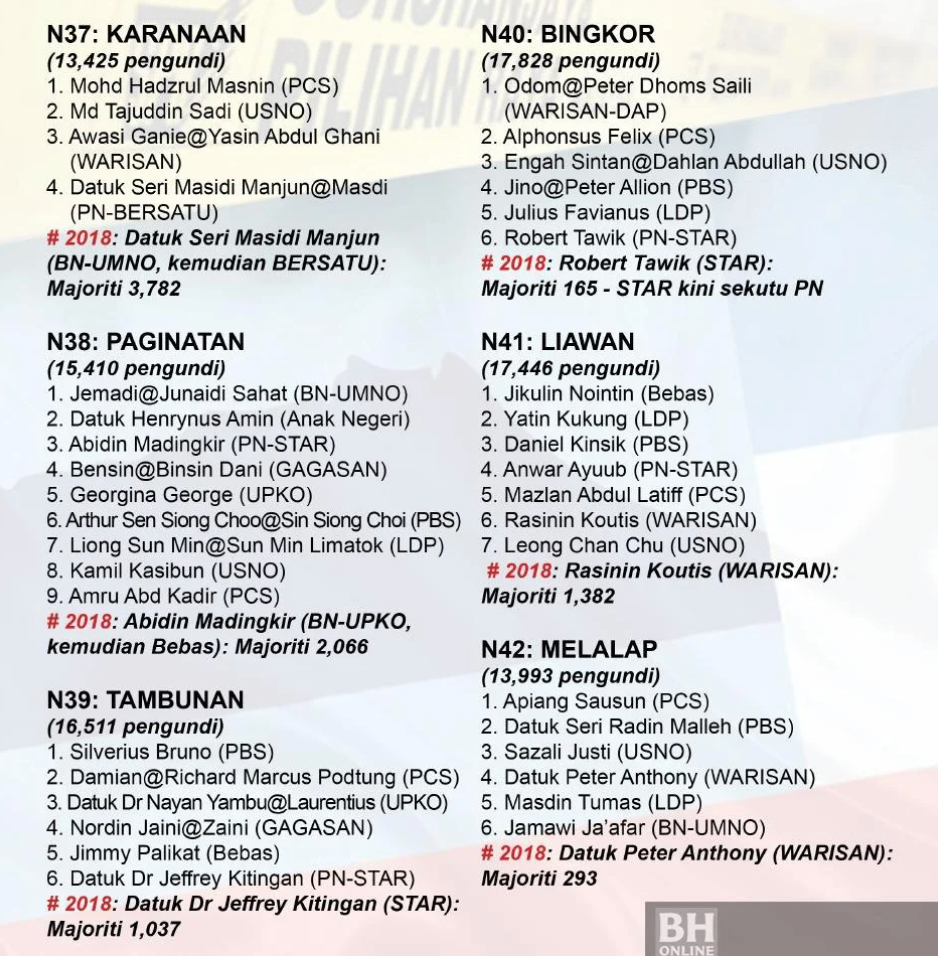 Senarai Penuh Calon Pilihan Raya Negeri Sabah 2020 (BN,PN,Warisan,PCS) -  Rakyat News